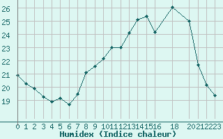 Courbe de l'humidex pour Cap de la Hague (50)