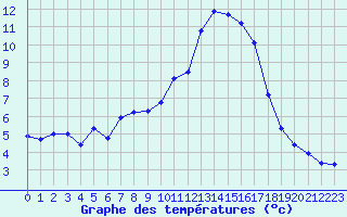 Courbe de tempratures pour Saint-Nazaire-d