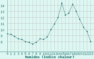 Courbe de l'humidex pour Ste (34)