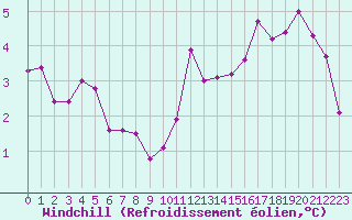 Courbe du refroidissement olien pour Cherbourg (50)