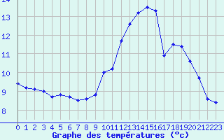 Courbe de tempratures pour Le Havre - Octeville (76)