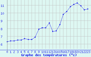 Courbe de tempratures pour Nevers (58)