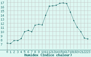 Courbe de l'humidex pour Istres (13)