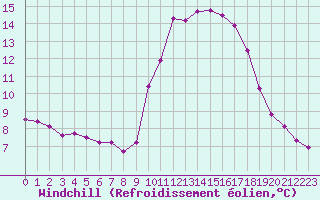 Courbe du refroidissement olien pour Lagarrigue (81)