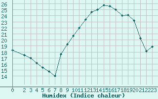 Courbe de l'humidex pour Plussin (42)