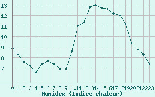 Courbe de l'humidex pour Saint-Germain-le-Guillaume (53)