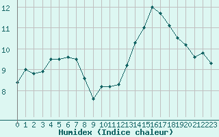 Courbe de l'humidex pour Nostang (56)