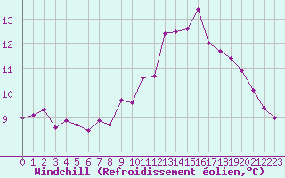 Courbe du refroidissement olien pour Ile du Levant (83)