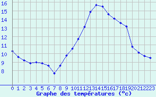 Courbe de tempratures pour Leign-les-Bois (86)