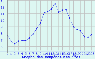 Courbe de tempratures pour Ploeren (56)