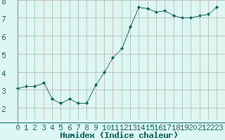 Courbe de l'humidex pour Agen (47)