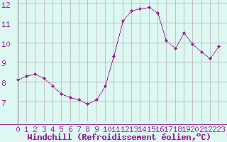 Courbe du refroidissement olien pour Luc-sur-Orbieu (11)