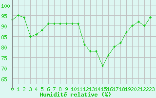 Courbe de l'humidit relative pour Trelly (50)
