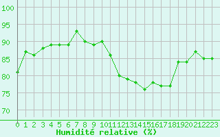 Courbe de l'humidit relative pour Ouessant (29)