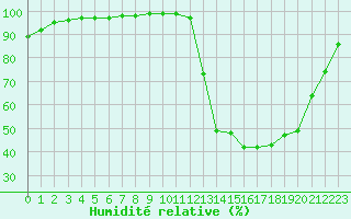 Courbe de l'humidit relative pour Nancy - Essey (54)