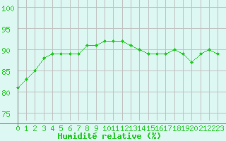 Courbe de l'humidit relative pour L'Huisserie (53)