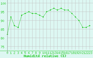 Courbe de l'humidit relative pour La Roche-sur-Yon (85)