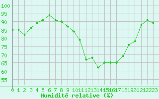 Courbe de l'humidit relative pour Lille (59)