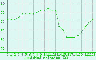 Courbe de l'humidit relative pour Remich (Lu)