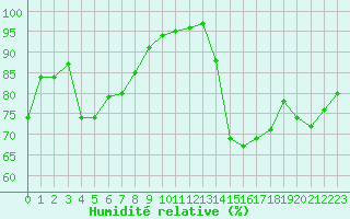 Courbe de l'humidit relative pour Le Talut - Belle-Ile (56)