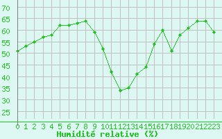 Courbe de l'humidit relative pour Marseille - Saint-Loup (13)