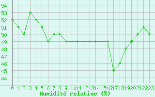 Courbe de l'humidit relative pour Sarzeau (56)