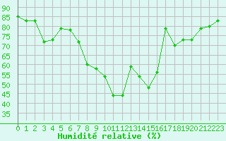 Courbe de l'humidit relative pour Ambrieu (01)