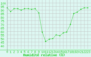 Courbe de l'humidit relative pour Hyres (83)