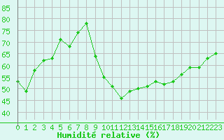 Courbe de l'humidit relative pour Saint-Paul-lez-Durance (13)