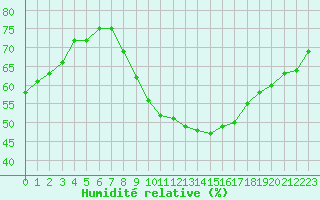 Courbe de l'humidit relative pour Millau (12)