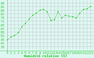 Courbe de l'humidit relative pour Bures-sur-Yvette (91)