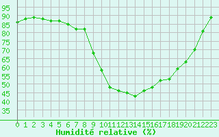 Courbe de l'humidit relative pour Rochefort Saint-Agnant (17)