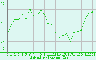 Courbe de l'humidit relative pour Ontinyent (Esp)