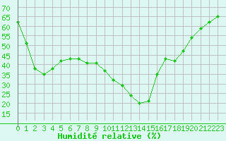 Courbe de l'humidit relative pour Hyres (83)