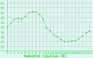 Courbe de l'humidit relative pour Ciudad Real (Esp)