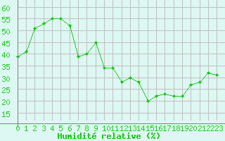 Courbe de l'humidit relative pour Porquerolles (83)