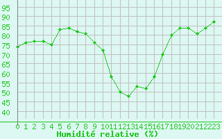 Courbe de l'humidit relative pour La Javie (04)