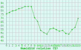 Courbe de l'humidit relative pour Montlimar (26)
