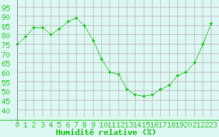 Courbe de l'humidit relative pour Rochefort Saint-Agnant (17)