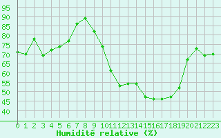 Courbe de l'humidit relative pour Avignon (84)