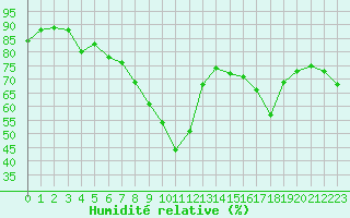 Courbe de l'humidit relative pour Ile Rousse (2B)