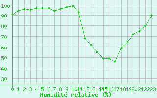 Courbe de l'humidit relative pour Cazaux (33)