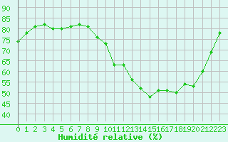 Courbe de l'humidit relative pour Saclas (91)