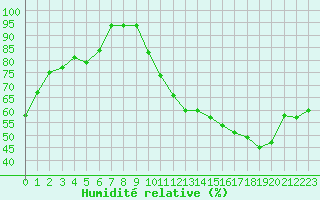 Courbe de l'humidit relative pour Chteaudun (28)