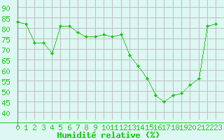 Courbe de l'humidit relative pour Luxeuil (70)