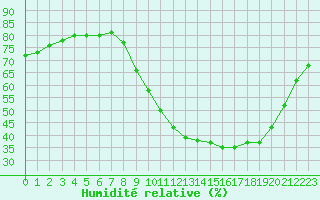 Courbe de l'humidit relative pour Fains-Veel (55)