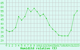 Courbe de l'humidit relative pour Evreux (27)