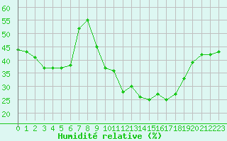 Courbe de l'humidit relative pour Belfort-Dorans (90)