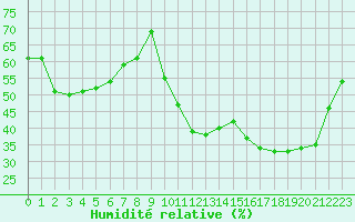 Courbe de l'humidit relative pour Ontinyent (Esp)