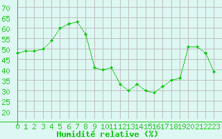 Courbe de l'humidit relative pour Solenzara - Base arienne (2B)